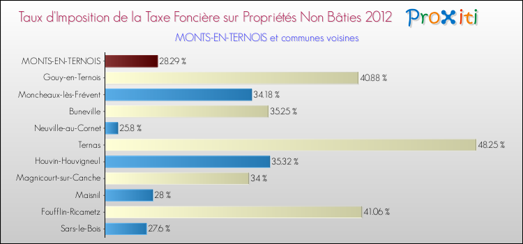 Taux d'imposition de la taxe foncière sur les immeubles et terrains non batis 2012 pour MONTS-EN-TERNOIS et les communes proches Comparaison des taux d'imposition de la taxe foncière sur les immeubles et terrains non batis 2012 pour MONTS-EN-TERNOIS et les communes voisines