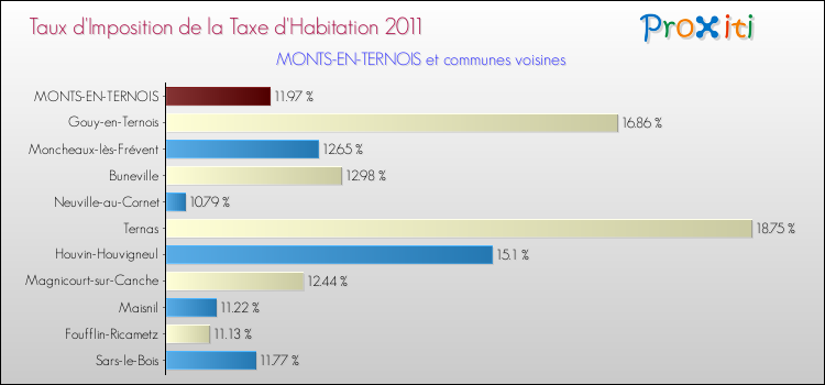Taux d'imposition de la taxe d'habitation 2011 pour MONTS-EN-TERNOIS et les communes proches Comparaison des taux d'imposition de la taxe d'habitation 2011 pour MONTS-EN-TERNOIS et les communes voisines