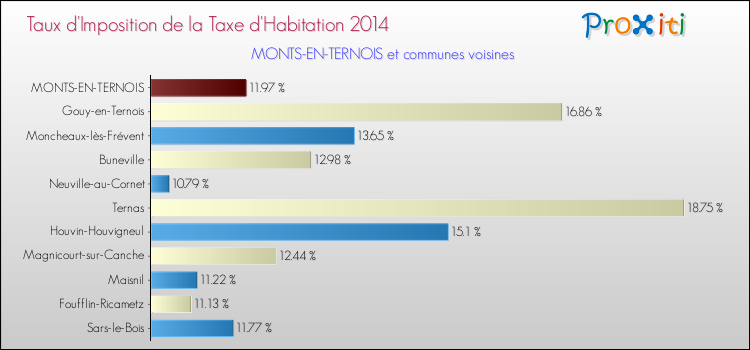 Taux d'imposition de la taxe d'habitation 2014 pour MONTS-EN-TERNOIS et les communes proches Comparaison des taux d'imposition de la taxe d'habitation 2014 pour MONTS-EN-TERNOIS et les communes voisines