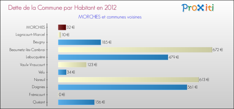 Dette par habitant de la commune en 2012 pour MORCHIES et les communes proches Comparaison de la dette par habitant de la commune en 2012 pour MORCHIES et les communes voisines