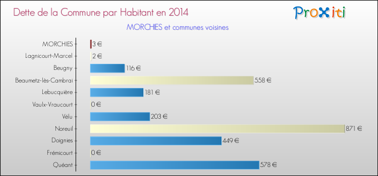Dette par habitant de la commune en 2014 pour MORCHIES et les communes proches Comparaison de la dette par habitant de la commune en 2014 pour MORCHIES et les communes voisines
