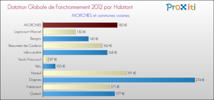 Montant des dotations globales de fonctionnement DGF par Habitant pour MORCHIES et les communes proches Comparaison des des dotations globales de fonctionnement DGF par habitant pour MORCHIES et les communes voisines