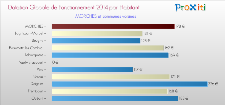 Montant des dotations globales de fonctionnement DGF par Habitant pour MORCHIES et les communes proches en 2014. Comparaison des des dotations globales de fonctionnement DGF par habitant pour MORCHIES et les communes voisines en 2014.