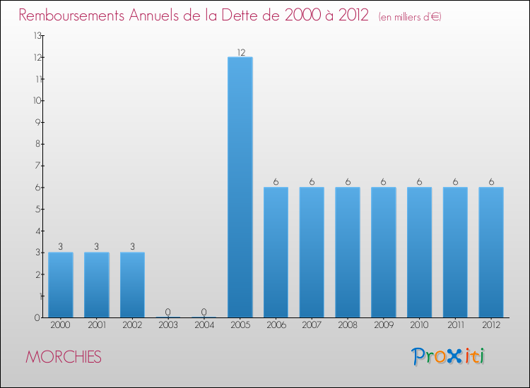 Evolution de l'annuité de la dette pour la commune de MORCHIES de 2000 à 2012 Annuités de la dette pour MORCHIES de 2000 à 2012