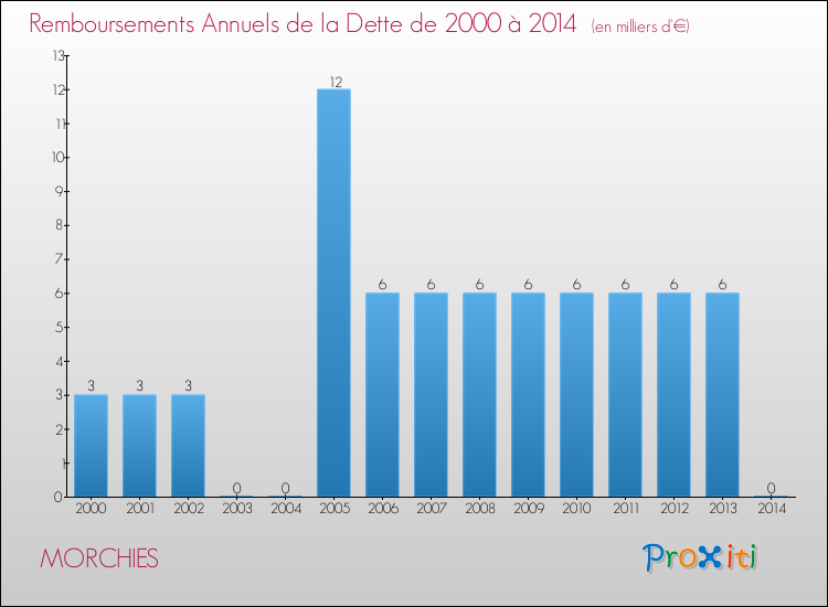 Evolution de l'annuité de la dette pour la commune de MORCHIES de 2000 à 2014 Annuités de la dette pour MORCHIES de 2000 à 2014