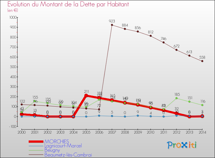 Evolution de la dette par habitant pour la commune de MORCHIES et les communes proches de 2000 à 2014 Comparaison de la dette par habitant pour MORCHIES et les communes voisines de 2000 à 2014
