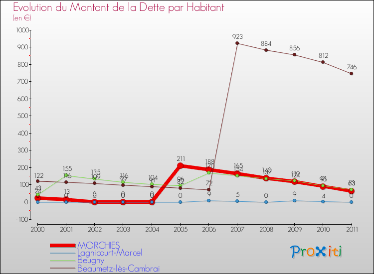 Evolution de la dette par habitant pour la commune de MORCHIES et les communes proches Comparaison de la dette par habitant pour MORCHIES et les communes voisines