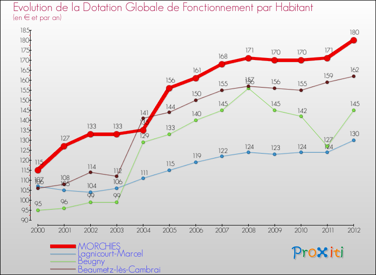 Evolution et montant de la dotation globale de fonctionnement par Habitant pour MORCHIES et les communes proches Comparaison des dotations globales de fonctionnement par habitant pour MORCHIES et les communes voisines