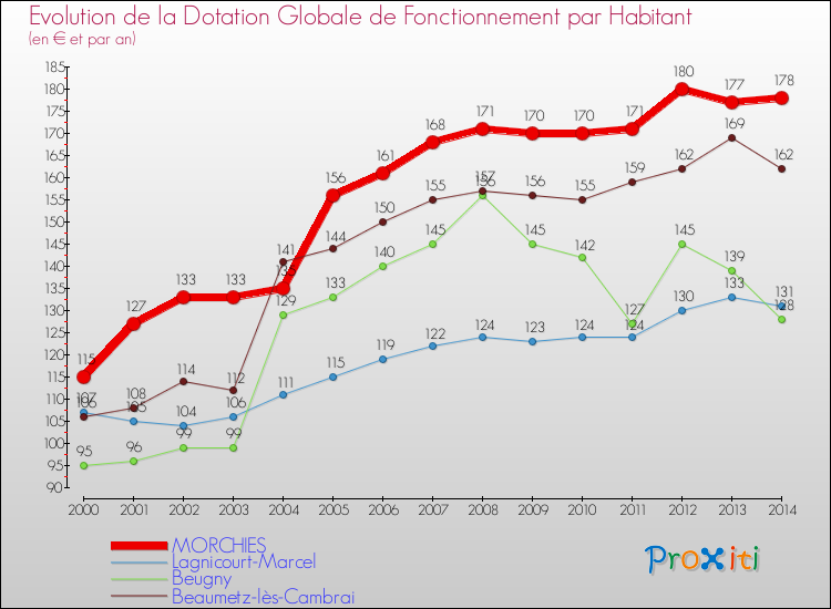 Evolution et montant de la dotation globale de fonctionnement par Habitant pour MORCHIES et les communes proches de 2000 à 2014. Comparaison des dotations globales de fonctionnement par habitant pour MORCHIES et les communes voisines de 2000 à 2014.