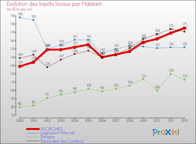 Evolution et montant des impôts locaux par Habitant pour MORCHIES et les communes proches Comparaison des impôts locaux par habitant pour MORCHIES et les communes voisines