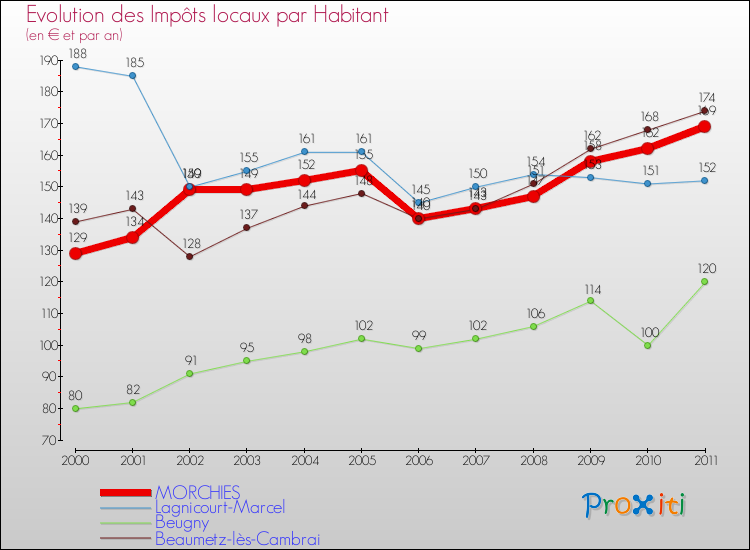 Evolution et montant des impôts locaux par Habitant pour MORCHIES et les communes proches Comparaison des impôts locaux par habitant pour MORCHIES et les communes voisines