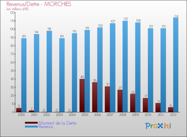 Evolution comparée de la dette et des revenus pour la commune de MORCHIES de 2000 à 2012 Comparaison de la dette et des revenus pour MORCHIES de 2000 à 2012