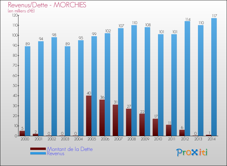 Evolution comparée de la dette et des revenus pour la commune de MORCHIES de 2000 à 2014 Comparaison de la dette et des revenus pour MORCHIES de 2000 à 2014