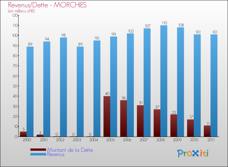 Evolution comparée de la dette et des revenus pour la commune de MORCHIES de 2000 à 2011 Comparaison de la dette et des revenus pour MORCHIES de 2000 à 2011