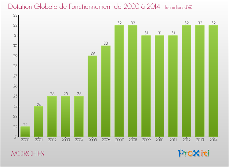 Evolution du montant de la Dotation Globale de Fonctionnement pour la commune de MORCHIES de 2000 à 2014 Evolution du montant de la Dotation Globale de Fonctionnement pour MORCHIES de 2000 à 2014