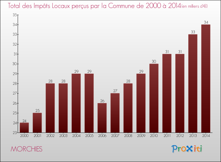 Evolution des Impôts Locaux pour la commune de MORCHIES de 2000 à 2014 Evolution des Impôts Locaux pour MORCHIES de 2000 à 2014
