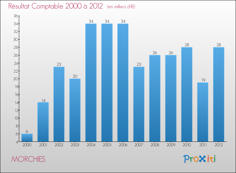 Evolution du résultat comptable pour la commune de MORCHIES de 2000 à 2012 Evolution du résultat comptable pour MORCHIES de 2000 à 2012
