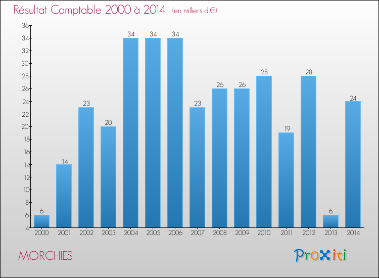 Evolution du résultat comptable pour la commune de MORCHIES de 2000 à 2014 Evolution du résultat comptable pour MORCHIES de 2000 à 2014