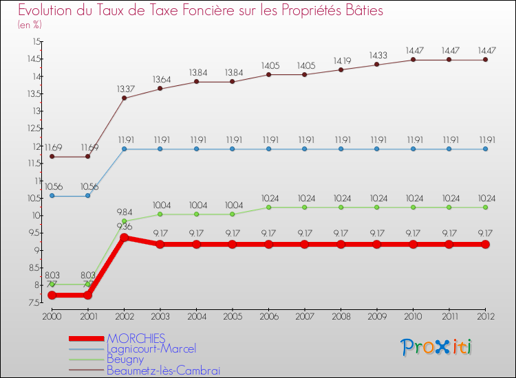 Evolution du taux de la taxe foncière sur le bati pour MORCHIES et les communes proches de 2000 à 2012 Comparaison des taux de taxe foncière sur le bati pour MORCHIES et les communes voisines de 2000 à 2012