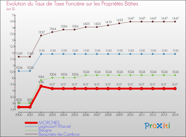 Evolution du taux de la taxe foncière sur le bati pour MORCHIES et les communes proches de 2000 à 2014 Comparaison des taux de taxe foncière sur le bati pour MORCHIES et les communes voisines de 2000 à 2014