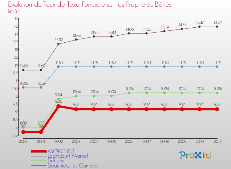 Evolution du taux de la taxe foncière sur le bati pour MORCHIES et les communes proches Comparaison des taux de taxe foncière sur le bati pour MORCHIES et les communes voisines