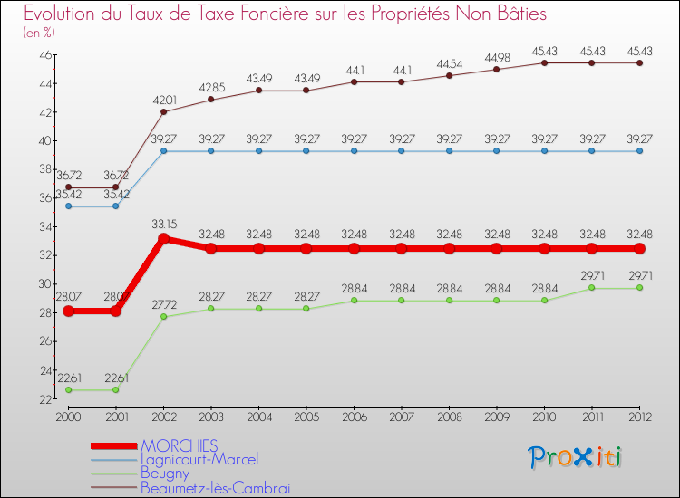 Evolution du taux de la taxe foncière sur les immeubles et terrains non batis pour MORCHIES et les communes proches de 2000 à 2012 Comparaison des taux de la taxe foncière sur les immeubles et terrains non batis pour MORCHIES et les communes voisines de 2000 à 2012