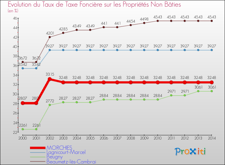 Evolution du taux de la taxe foncière sur les immeubles et terrains non batis pour MORCHIES et les communes proches de 2000 à 2014 Comparaison des taux de la taxe foncière sur les immeubles et terrains non batis pour MORCHIES et les communes voisines de 2000 à 2014