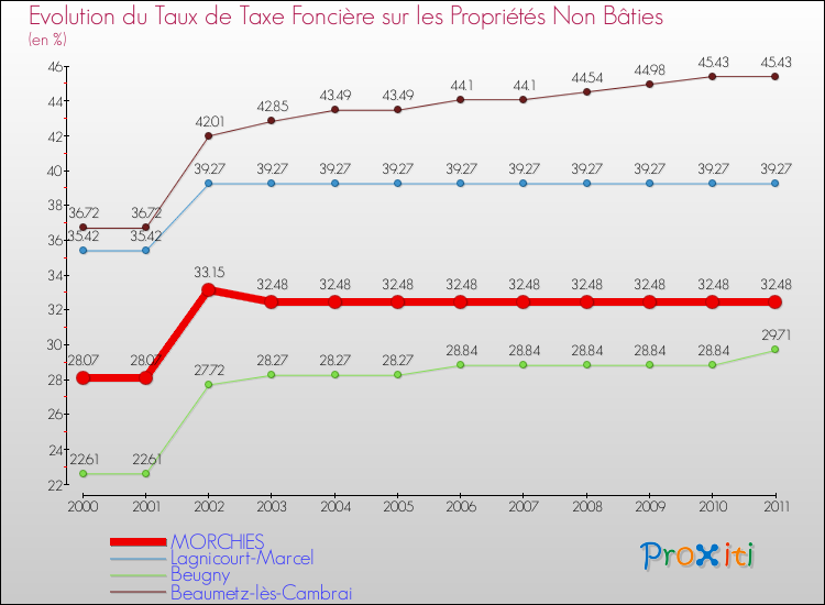 Evolution du taux de la taxe foncière sur les immeubles et terrains non batis pour MORCHIES et les communes proches Comparaison des taux de la taxe foncière sur les immeubles et terrains non batis pour MORCHIES et les communes voisines