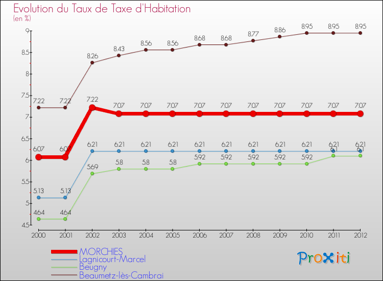 Evolution du taux de la taxe d'habitation pour MORCHIES et les communes proches Comparaison des taux de la taxe d'habitation pour MORCHIES et les communes voisines