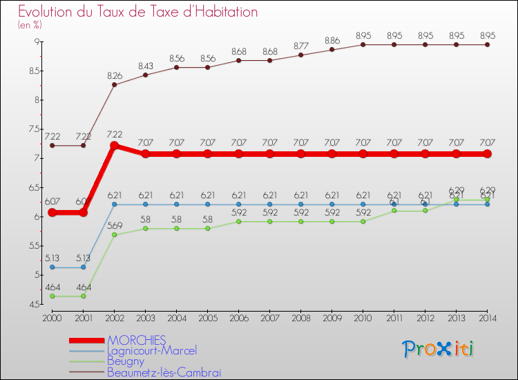 Evolution du taux de la taxe d'habitation pour MORCHIES et les communes proches de 2000 à 2014 Comparaison des taux de la taxe d'habitation pour MORCHIES et les communes voisines de 2000 à 2014