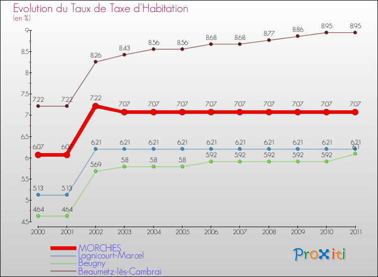 Evolution du taux de la taxe d'habitation pour MORCHIES et les communes proches Comparaison des taux de la taxe d'habitation pour MORCHIES et les communes voisines
