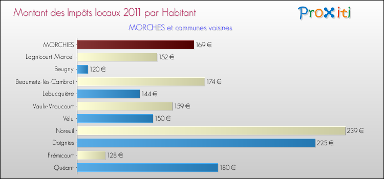 Montant des impôts locaux par Habitant pour MORCHIES et les communes proches Comparaison des impôts locaux par habitant pour MORCHIES et les communes voisines