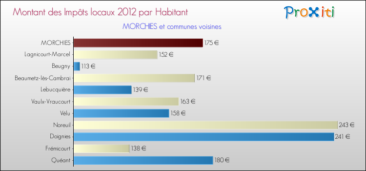 Montant des impôts locaux par Habitant pour MORCHIES et les communes proches Comparaison des impôts locaux par habitant pour MORCHIES et les communes voisines
