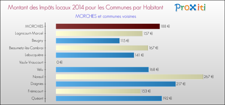 Montant des impôts locaux par Habitant pour MORCHIES et les communes proches en 2014 Comparaison des impôts locaux par habitant pour MORCHIES et les communes voisines en 2014