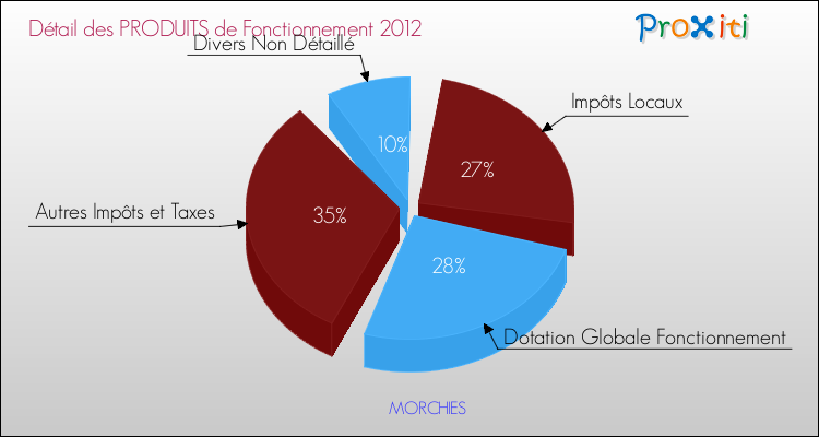Décomposition du Budget de Fonctionnement 2012 de la commune de MORCHIES Budget de Fonctionnement 2012 pour la commune de MORCHIES