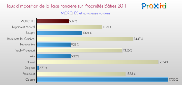 Taux d'imposition de la taxe foncière sur le bati 2011 pour MORCHIES et les communes proches Comparaison des taux d'imposition de la taxe foncière sur le bati 2011 pour MORCHIES et les communes voisines