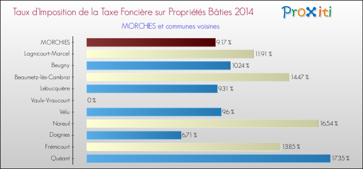 Taux d'imposition de la taxe foncière sur le bati 2014 pour MORCHIES et les communes proches Comparaison des taux d'imposition de la taxe foncière sur le bati 2014 pour MORCHIES et les communes voisines