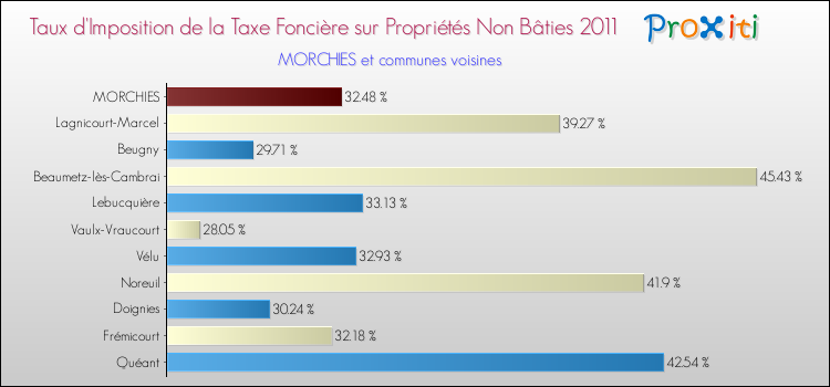 Taux d'imposition de la taxe foncière sur les immeubles et terrains non batis 2011 pour MORCHIES et les communes proches Comparaison des taux d'imposition de la taxe foncière sur les immeubles et terrains non batis 2011 pour MORCHIES et les communes voisines