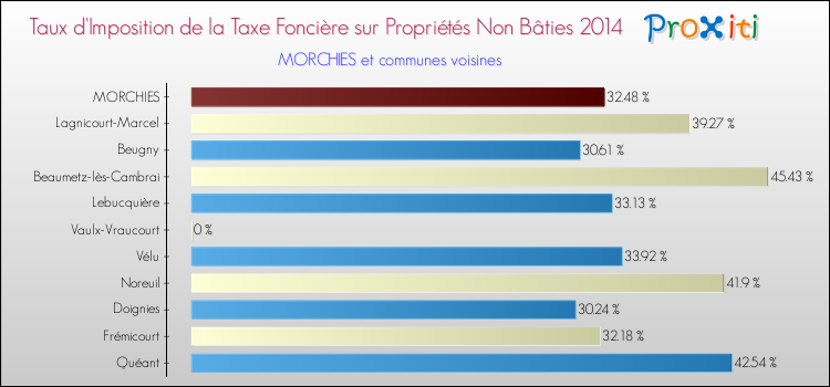 Taux d'imposition de la taxe foncière sur les immeubles et terrains non batis 2014 pour MORCHIES et les communes proches Comparaison des taux d'imposition de la taxe foncière sur les immeubles et terrains non batis 2014 pour MORCHIES et les communes voisines