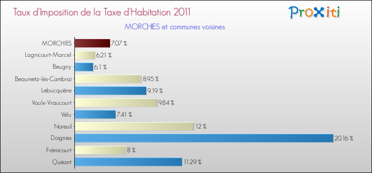 Taux d'imposition de la taxe d'habitation 2011 pour MORCHIES et les communes proches Comparaison des taux d'imposition de la taxe d'habitation 2011 pour MORCHIES et les communes voisines