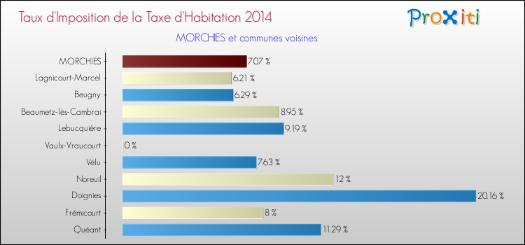 Taux d'imposition de la taxe d'habitation 2014 pour MORCHIES et les communes proches Comparaison des taux d'imposition de la taxe d'habitation 2014 pour MORCHIES et les communes voisines