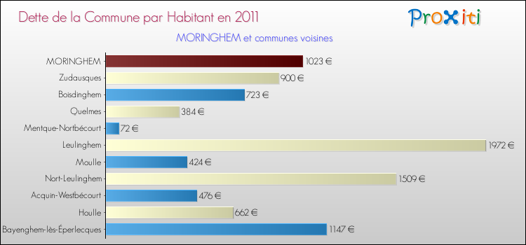 Dette par habitant de la commune en 2011 pour MORINGHEM et les communes proches Comparaison de la dette par habitant de la commune en 2011 pour MORINGHEM et les communes voisines