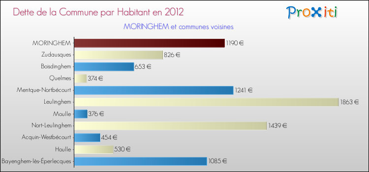 Dette par habitant de la commune en 2012 pour MORINGHEM et les communes proches Comparaison de la dette par habitant de la commune en 2012 pour MORINGHEM et les communes voisines