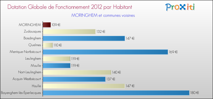 Montant des dotations globales de fonctionnement DGF par Habitant pour MORINGHEM et les communes proches Comparaison des des dotations globales de fonctionnement DGF par habitant pour MORINGHEM et les communes voisines