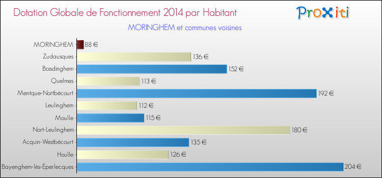 Montant des dotations globales de fonctionnement DGF par Habitant pour MORINGHEM et les communes proches en 2014. Comparaison des des dotations globales de fonctionnement DGF par habitant pour MORINGHEM et les communes voisines en 2014.