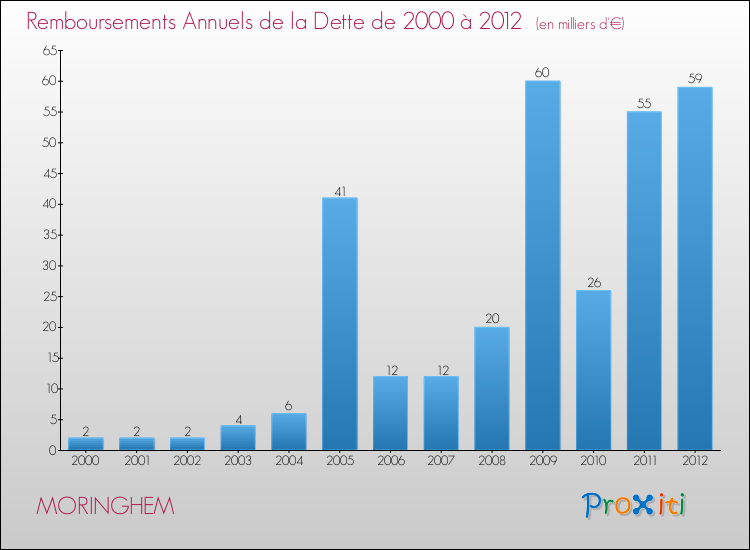 Evolution de l'annuité de la dette pour la commune de MORINGHEM de 2000 à 2012 Annuités de la dette pour MORINGHEM de 2000 à 2012
