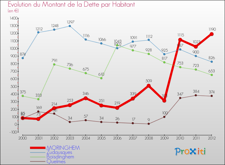 Evolution de la dette par habitant pour la commune de MORINGHEM et les communes proches de 2000 à 2012 Comparaison de la dette par habitant pour MORINGHEM et les communes voisines de 2000 à 2012