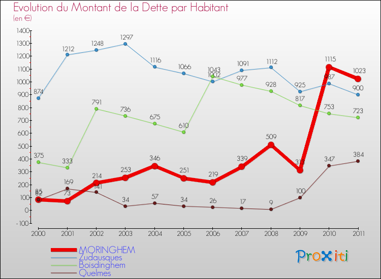 Evolution de la dette par habitant pour la commune de MORINGHEM et les communes proches Comparaison de la dette par habitant pour MORINGHEM et les communes voisines