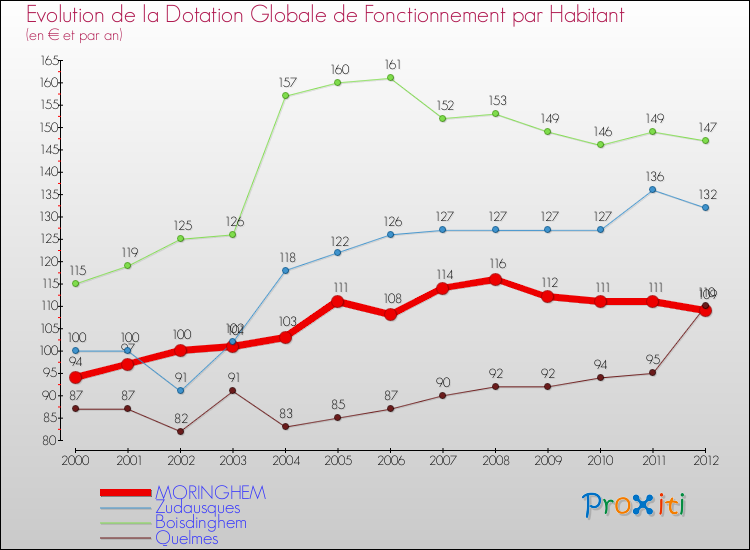 Evolution et montant de la dotation globale de fonctionnement par Habitant pour MORINGHEM et les communes proches Comparaison des dotations globales de fonctionnement par habitant pour MORINGHEM et les communes voisines