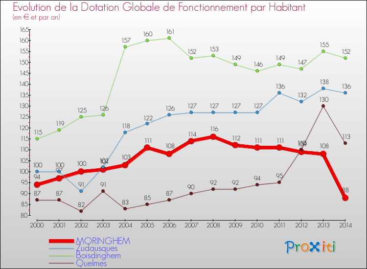 Evolution et montant de la dotation globale de fonctionnement par Habitant pour MORINGHEM et les communes proches de 2000 à 2014. Comparaison des dotations globales de fonctionnement par habitant pour MORINGHEM et les communes voisines de 2000 à 2014.